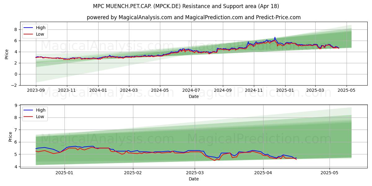  MPC MUENCH.PET.CAP. (MPCK.DE) Support and Resistance area (18 Apr) 