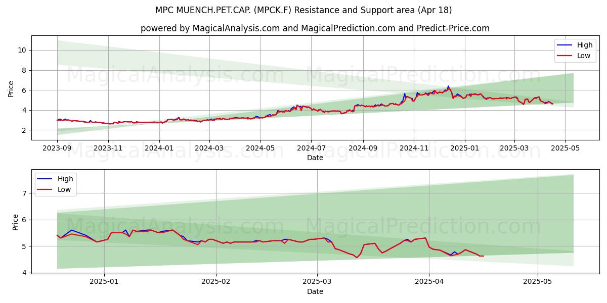 MPC MUENCH.PET.CAP. (MPCK.F) Support and Resistance area (18 Apr) 