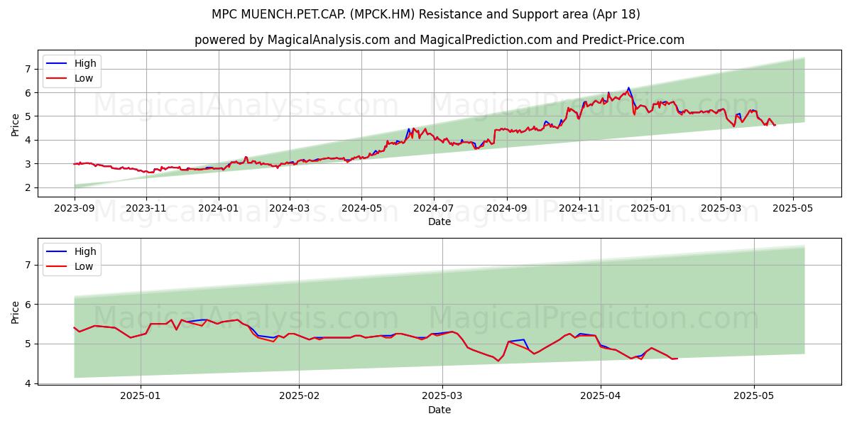  MPC MUENCH.PET.CAP. (MPCK.HM) Support and Resistance area (18 Apr) 