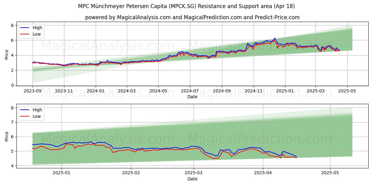  MPC Münchmeyer Petersen Capita (MPCK.SG) Support and Resistance area (18 Apr) 