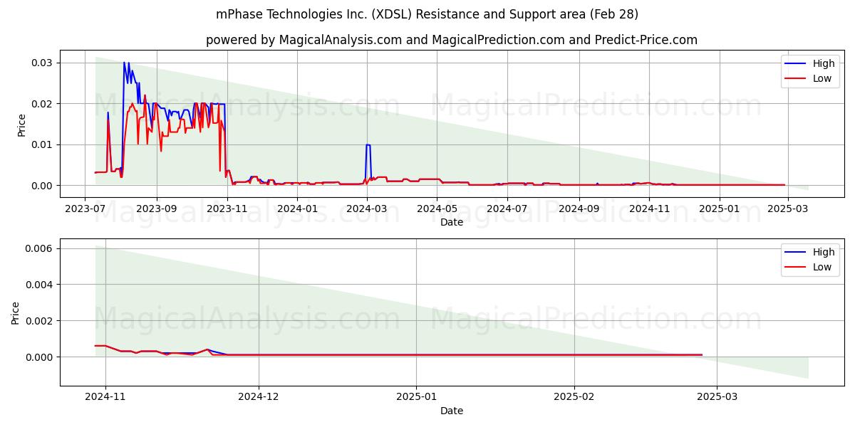  mPhase Technologies Inc. (XDSL) Support and Resistance area (14 Mar) 
