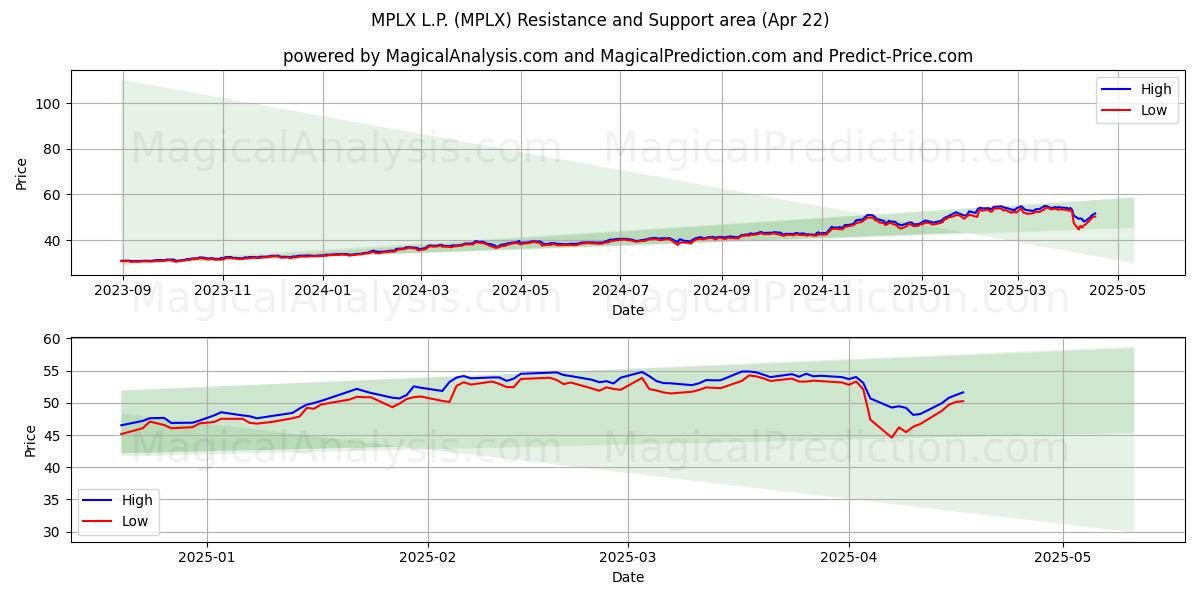  MPLX L.P. (MPLX) Support and Resistance area (22 Apr) 