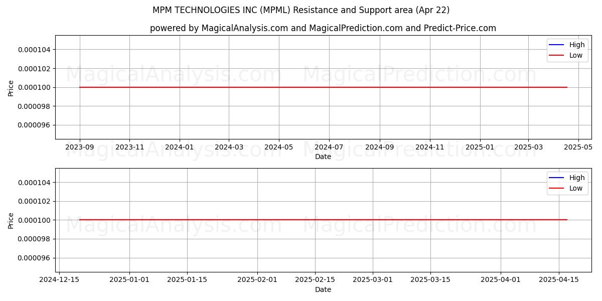  MPM TECHNOLOGIES INC (MPML) Support and Resistance area (22 Apr) 