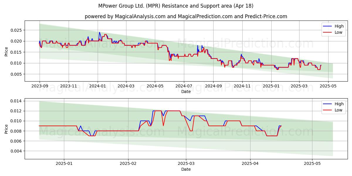  MPower Group Ltd. (MPR) Support and Resistance area (18 Apr) 