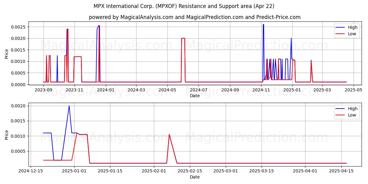  MPX International Corp. (MPXOF) Support and Resistance area (22 Apr) 
