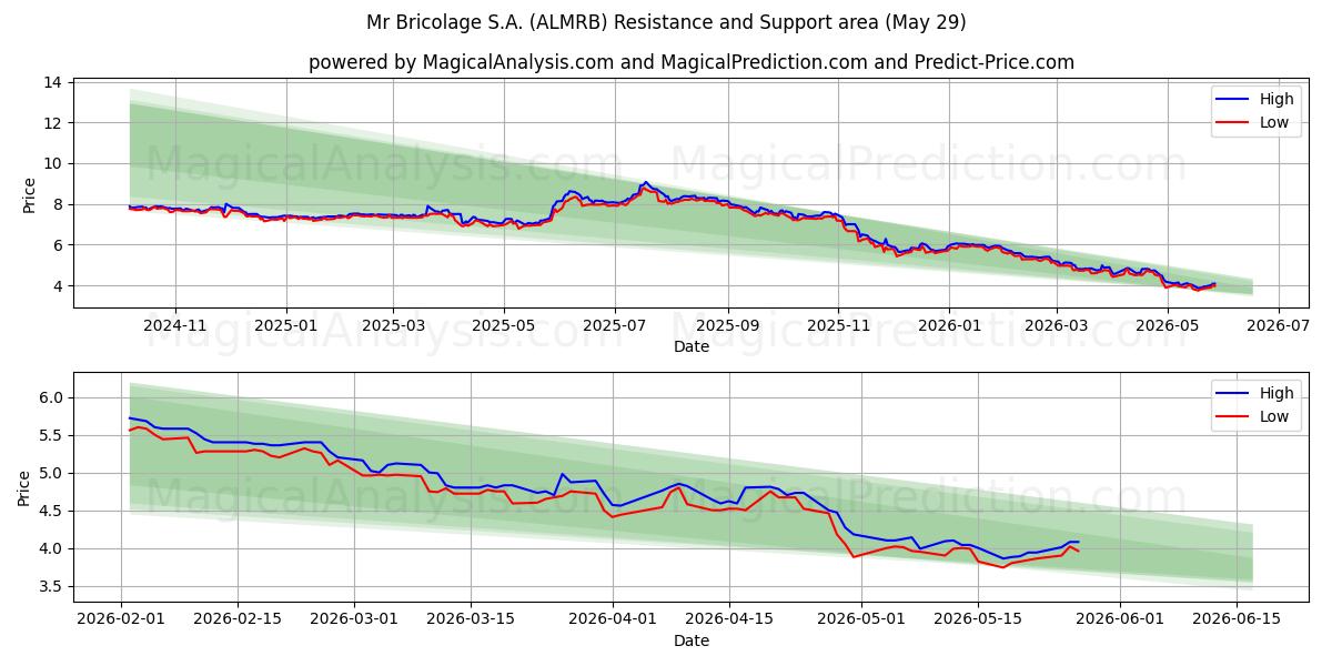  Mr Bricolage S.A. (ALMRB) Support and Resistance area (28 May) 