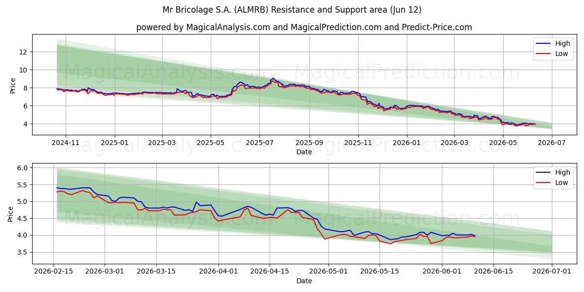  Mr Bricolage S.A. (ALMRB) Support and Resistance area (11 Jun) 