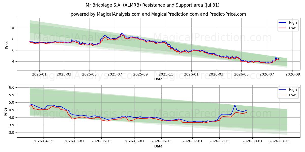  Mr Bricolage S.A. (ALMRB) Support and Resistance area (30 Jul) 
