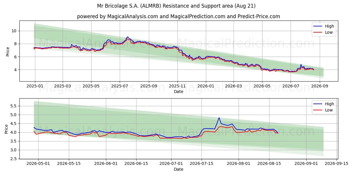  Mr Bricolage S.A. (ALMRB) Support and Resistance area (20 Aug) 