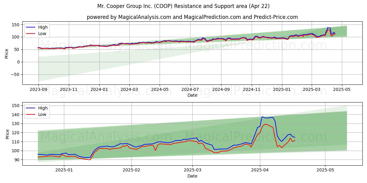  Mr. Cooper Group Inc. (COOP) Support and Resistance area (22 Apr) 