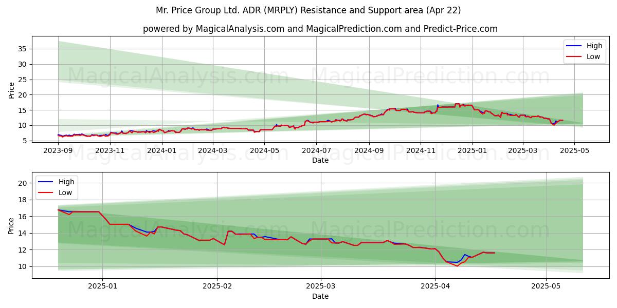  Mr. Price Group Ltd. ADR (MRPLY) Support and Resistance area (22 Apr) 