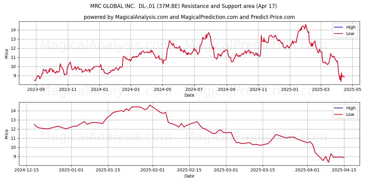  MRC GLOBAL INC.  DL-,01 (37M.BE) Support and Resistance area (17 Apr) 