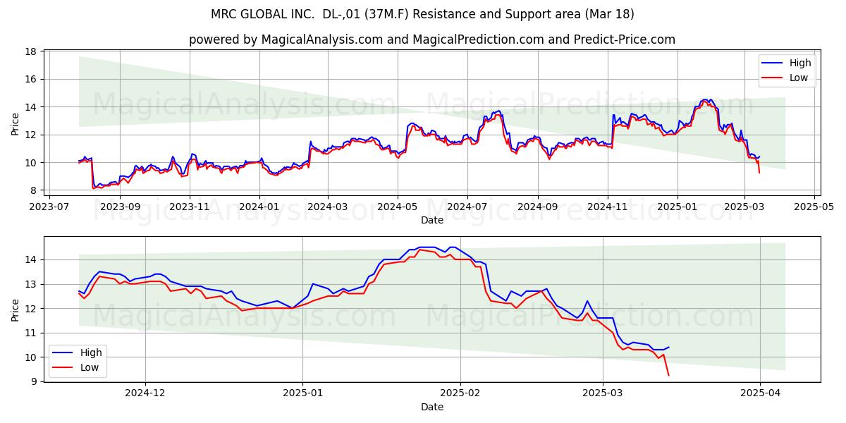  MRC GLOBAL INC.  DL-,01 (37M.F) Support and Resistance area (18 Mar) 