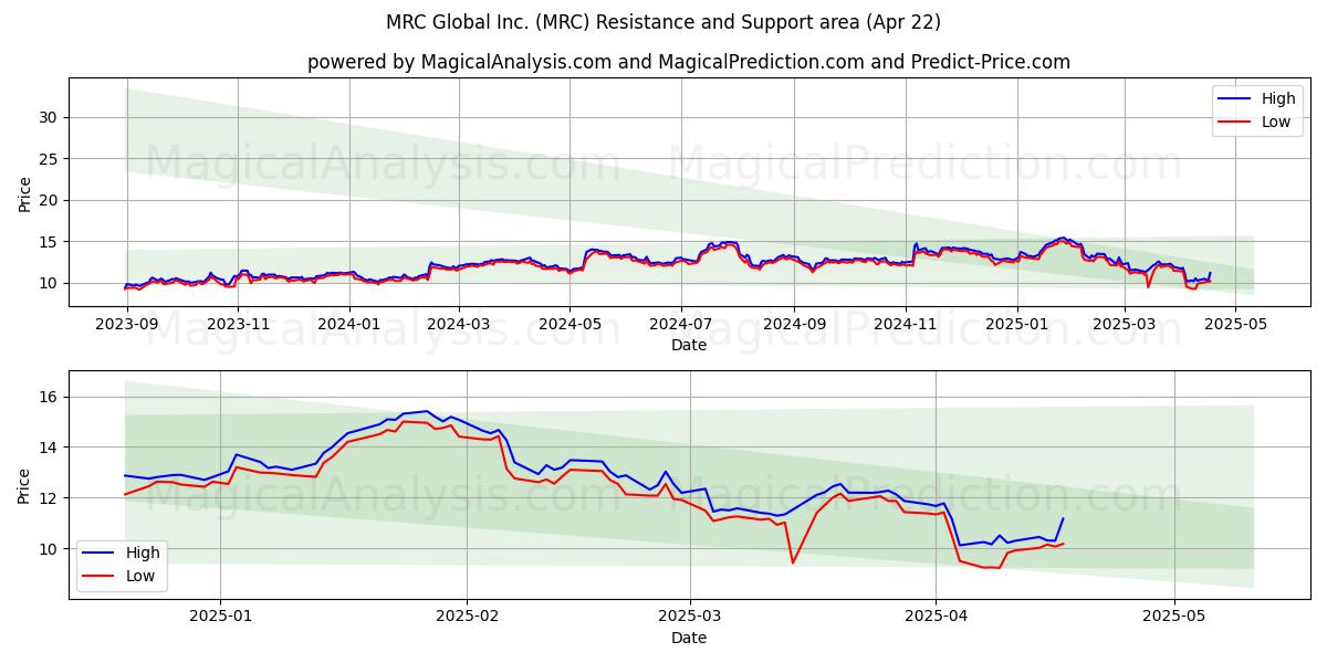  MRC Global Inc. (MRC) Support and Resistance area (22 Apr) 