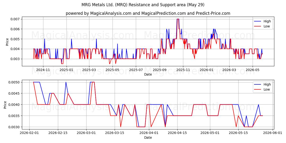  MRG Metals Ltd. (MRQ) Support and Resistance area (28 May) 