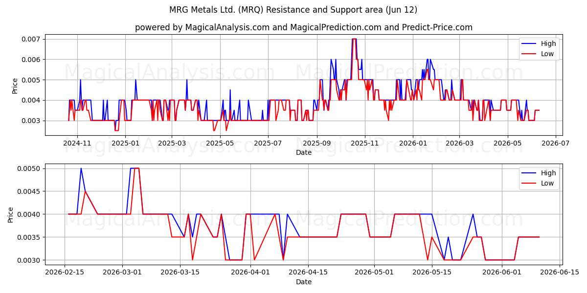  MRG Metals Ltd. (MRQ) Support and Resistance area (11 Jun) 