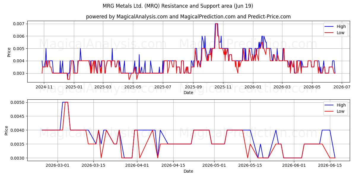  MRG Metals Ltd. (MRQ) Support and Resistance area (18 Jun) 