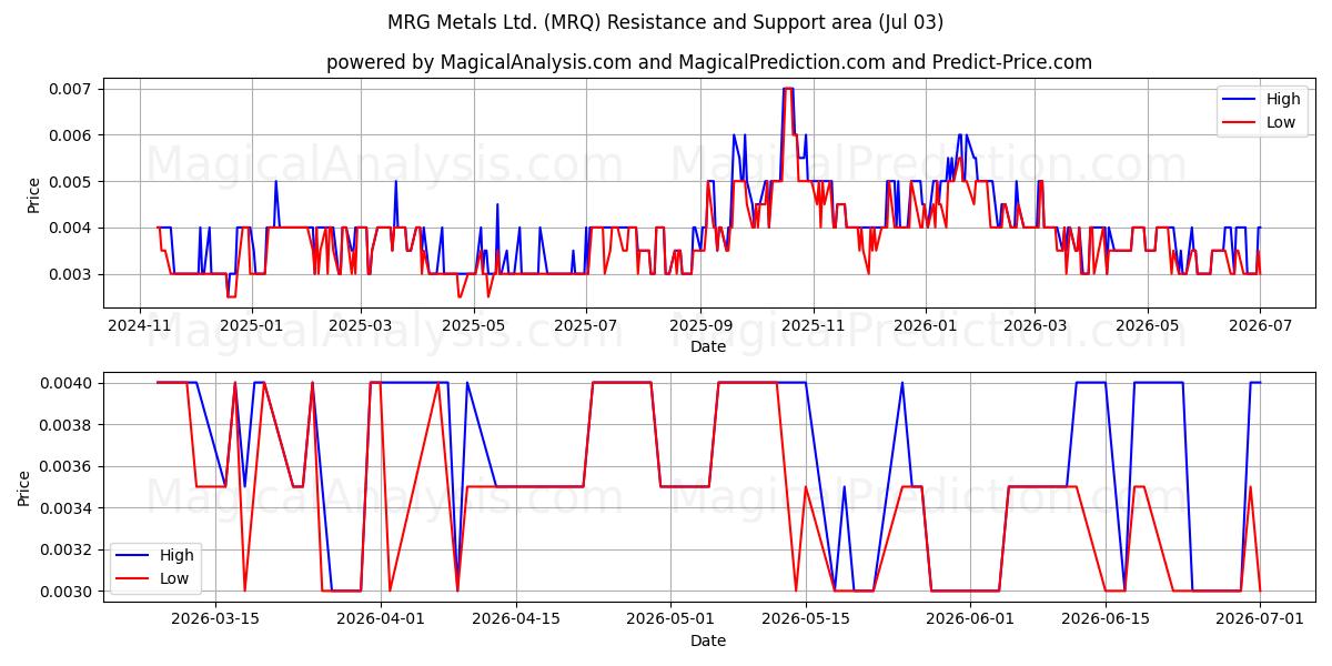  MRG Metals Ltd. (MRQ) Support and Resistance area (02 Jul) 