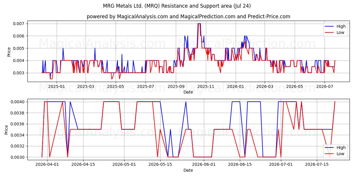  MRG Metals Ltd. (MRQ) Support and Resistance area (23 Jul) 
