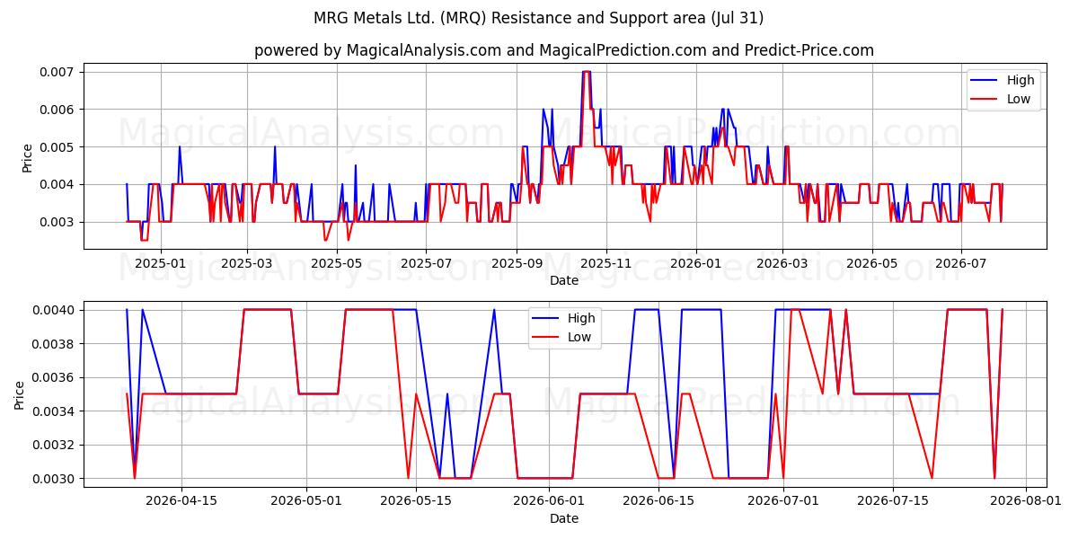  MRG Metals Ltd. (MRQ) Support and Resistance area (30 Jul) 