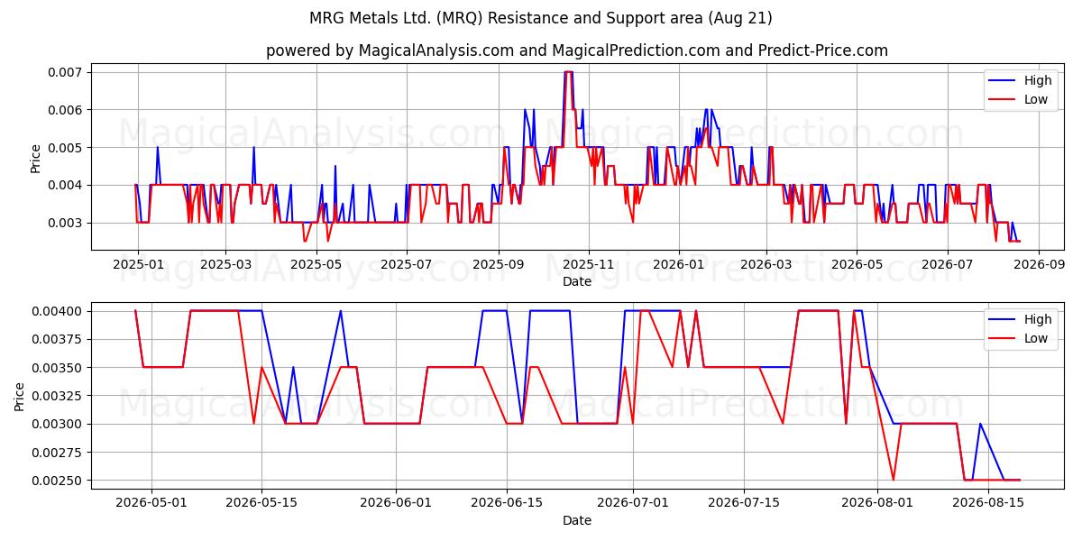  MRG Metals Ltd. (MRQ) Support and Resistance area (20 Aug) 