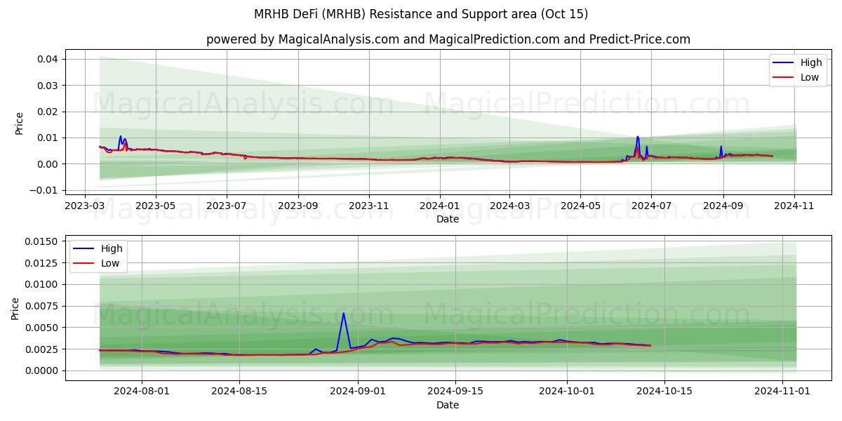  MRHB DeFi (MRHB) Support and Resistance area (15 Oct) 