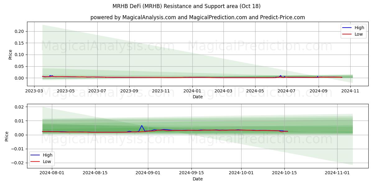  MRHB DeFi (MRHB) Support and Resistance area (18 Oct) 