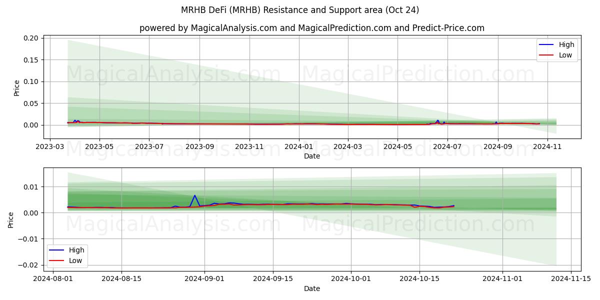  MRHB DeFi (MRHB) Support and Resistance area (24 Oct) 