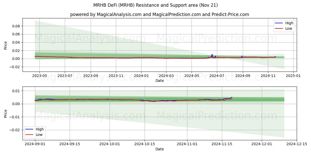  MRHB DeFi (MRHB) Support and Resistance area (21 Nov) 