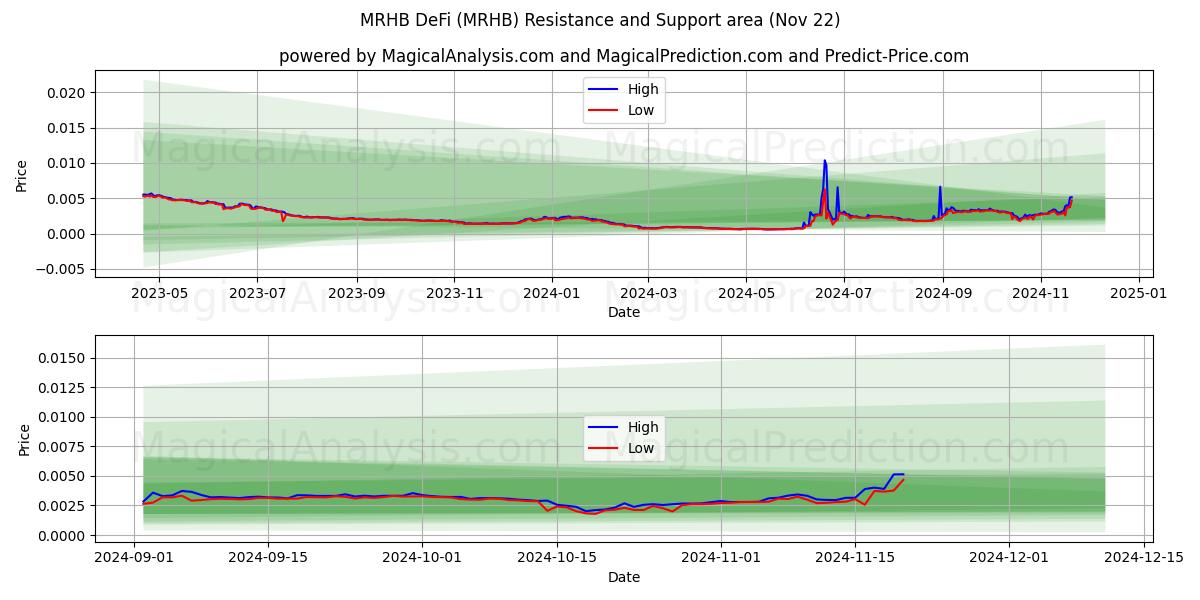  MRHB DeFi (MRHB) Support and Resistance area (22 Nov) 