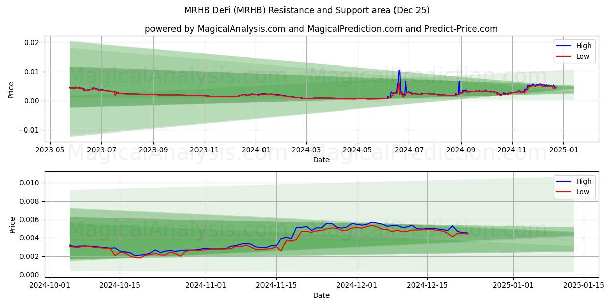  MRHB DeFi (MRHB) Support and Resistance area (25 Dec) 