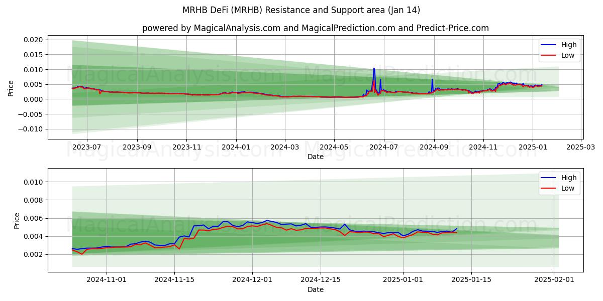  MRHB DeFi (MRHB) Support and Resistance area (13 Jan) 