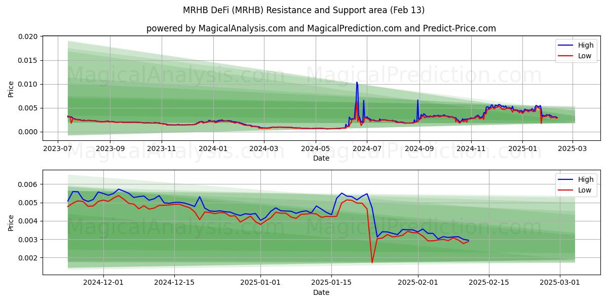  MRHBDeFi (MRHB) Support and Resistance area (29 Jan) 