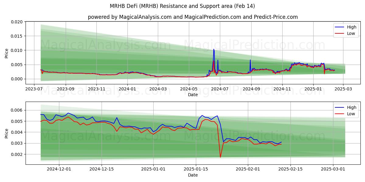  MRHB DeFi (MRHB) Support and Resistance area (30 Jan) 