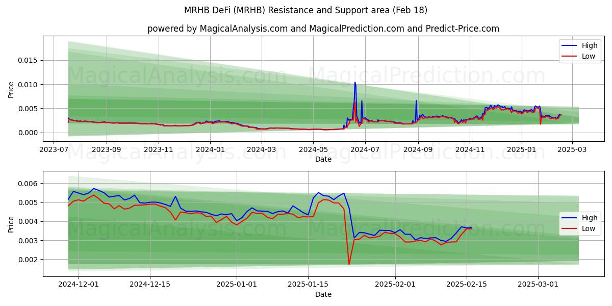  MRHB DeFi (MRHB) Support and Resistance area (18 Feb) 