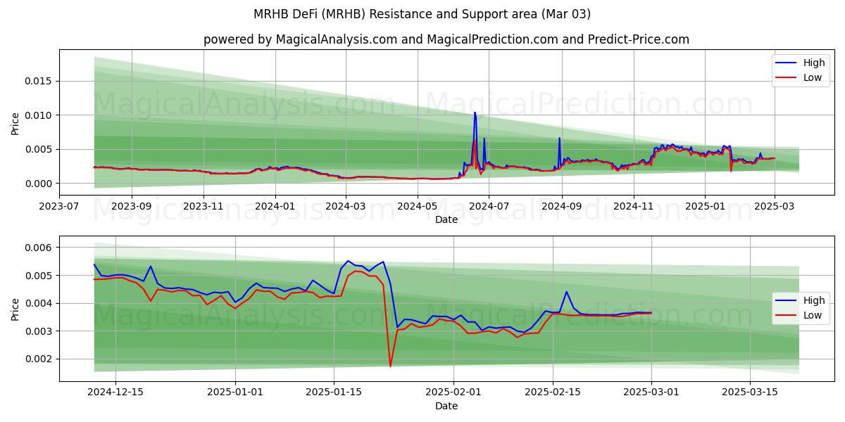  MRHB DeFi (MRHB) Support and Resistance area (03 Mar) 