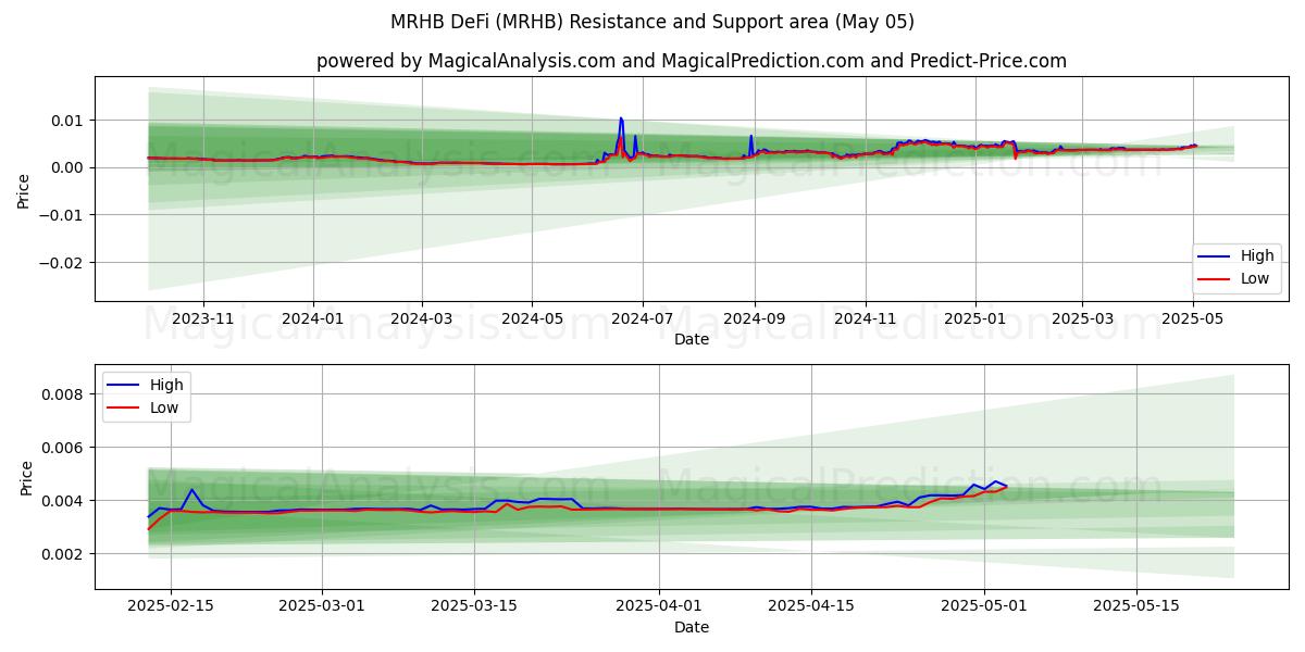  MRHBDeFi (MRHB) Support and Resistance area (05 May) 