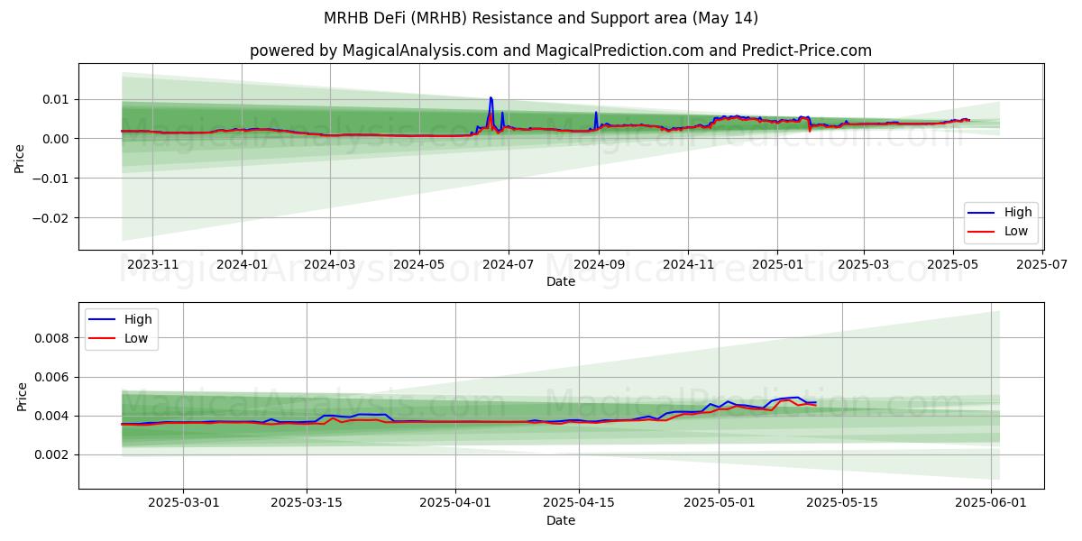  MRHB DeFi (MRHB) Support and Resistance area (14 May) 