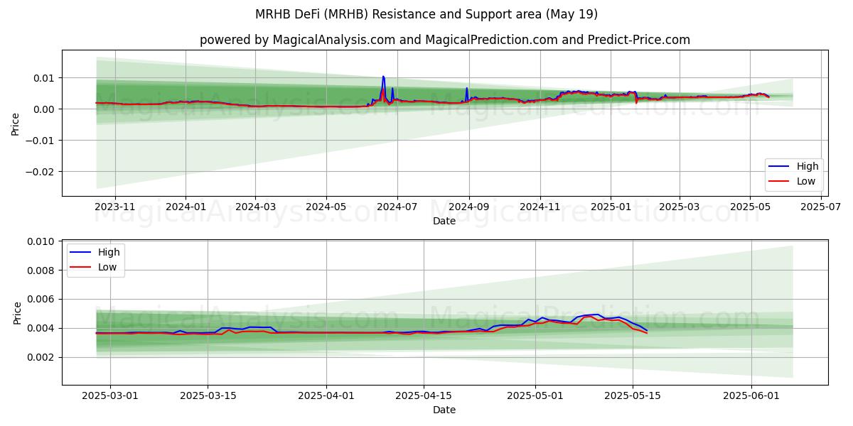  MRHB DeFi (MRHB) Support and Resistance area (19 May) 