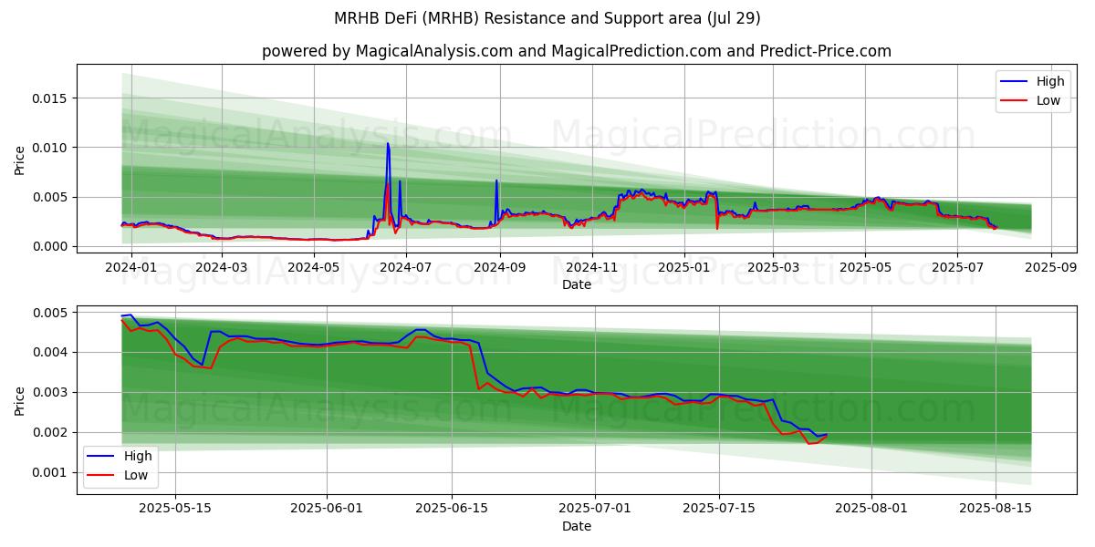  MRHB DeFi (MRHB) Support and Resistance area (13 Jul) 