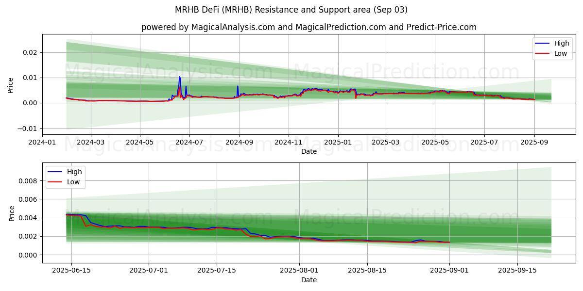  MRHBDeFi (MRHB) Support and Resistance area (02 Sep) 