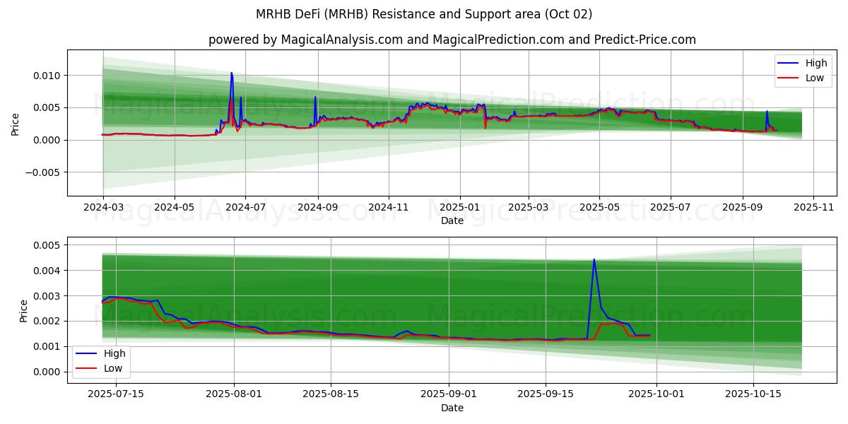  MRHBDeFi (MRHB) Support and Resistance area (01 Oct) 