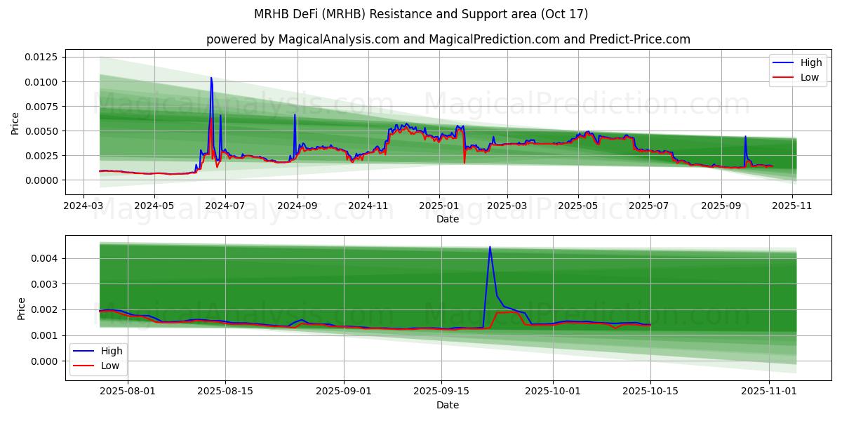 DeFi MRHB (MRHB) Support and Resistance area (16 Oct) DeFi MRHB (MRHB) Support and Resistance area (16 Oct)