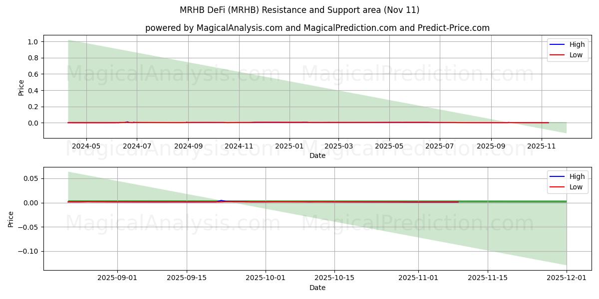  MRHB DeFi (MRHB) Support and Resistance area (10 Nov) 