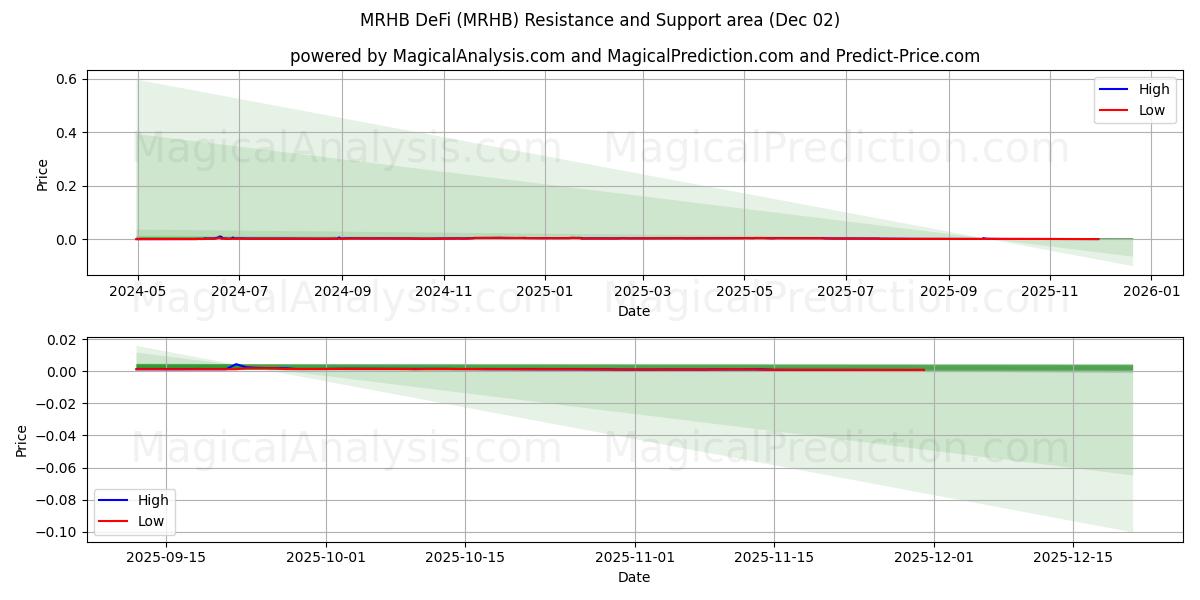  MRHBDeFi (MRHB) Support and Resistance area (01 Dec) 