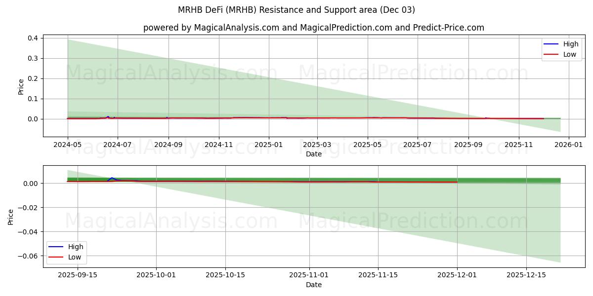  MRHB DeFi (MRHB) Support and Resistance area (02 Dec) 