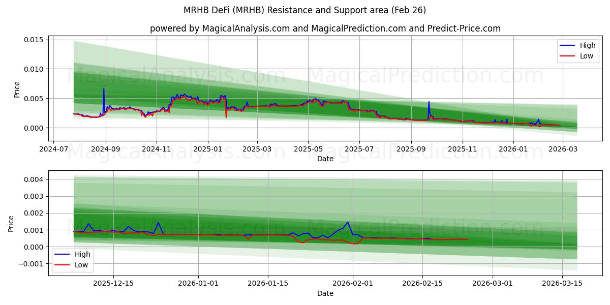  MRHB DeFi (MRHB) Support and Resistance area (25 Feb) 
