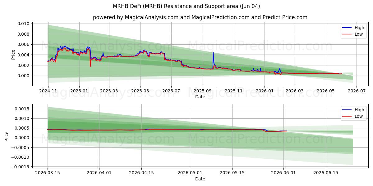  MRHB DeFi (MRHB) Support and Resistance area (02 Jun) 