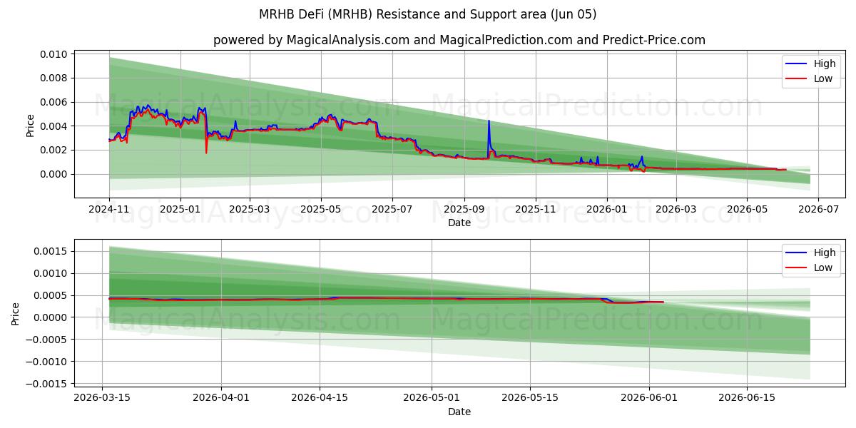  MRHB DeFi (MRHB) Support and Resistance area (03 Jun) 