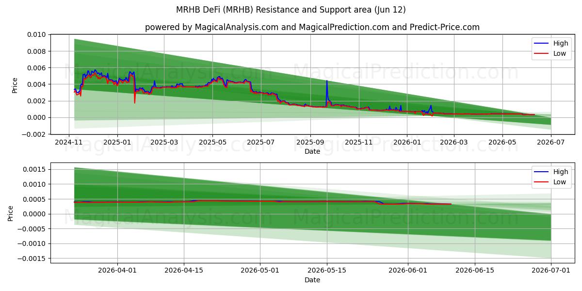  एमआरएचबी डेफाई (MRHB) Support and Resistance area (11 Jun) 